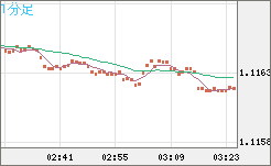 豪ドル/ＮＺドルチャート（AUD/NZD）1分足