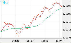 豪ドル/ＮＺドルチャート（AUD/NZD）1分足