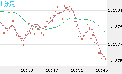 豪ドル/ＮＺドルチャート（AUD/NZD）1分足