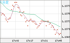 豪ドル/ＮＺドルチャート（AUD/NZD）1分足