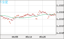 豪ドル/ＮＺドルチャート（AUD/NZD）1分足