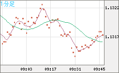 豪ドル/ＮＺドルチャート（AUD/NZD）1分足