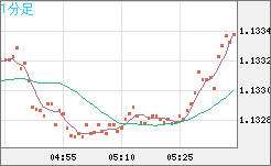 豪ドル/ＮＺドルチャート（AUD/NZD）1分足