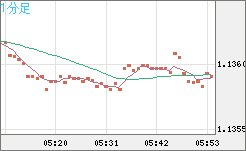 豪ドル/ＮＺドルチャート（AUD/NZD）1分足
