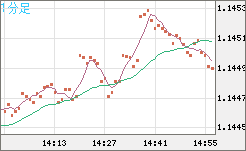 豪ドル/ＮＺドルチャート（AUD/NZD）1分足