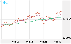 豪ドル/ＮＺドルチャート（AUD/NZD）1分足