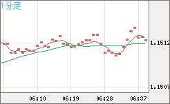 豪ドル/ＮＺドルチャート（AUD/NZD）1分足
