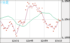 豪ドル/ＮＺドルチャート（AUD/NZD）1分足