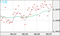 豪ドル/ＮＺドルチャート（AUD/NZD）1分足