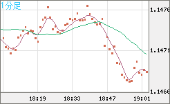 豪ドル/NZドルチャート(AUD/NZD)1分足
