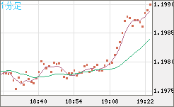 豪ドル/ＮＺドルチャート（AUD/NZD）1分足