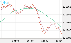 豪ドル/ＮＺドルチャート（AUD/NZD）1分足