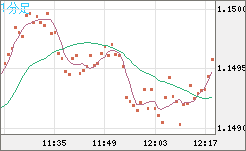 豪ドル/ＮＺドルチャート（AUD/NZD）1分足