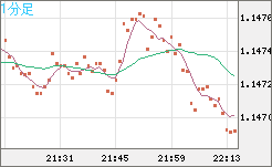 豪ドル/ＮＺドルチャート（AUD/NZD）1分足