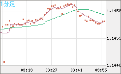 豪ドル/ＮＺドルチャート（AUD/NZD）1分足