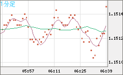 豪ドル/ＮＺドルチャート（AUD/NZD）1分足