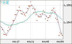 豪ドル/ＮＺドルチャート（AUD/NZD）1分足