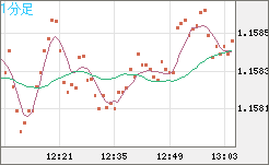 豪ドル/ＮＺドルチャート（AUD/NZD）1分足