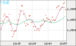 豪ドル/ＮＺドルチャート（AUD/NZD）1分足