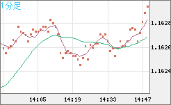 豪ドル/ＮＺドルチャート（AUD/NZD）1分足