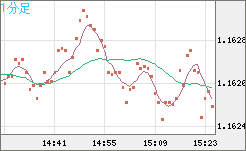 豪ドル/ＮＺドルチャート（AUD/NZD）1分足