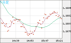 豪ドル/ＮＺドルチャート（AUD/NZD）1分足