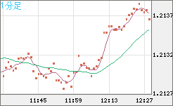 豪ドル/ＮＺドルチャート（AUD/NZD）1分足