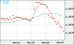 豪ドル/ＮＺドルチャート（AUD/NZD）1分足