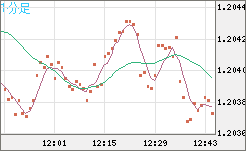 豪ドル/ＮＺドルチャート（AUD/NZD）1分足