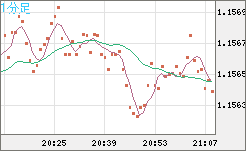 豪ドル/ＮＺドルチャート（AUD/NZD）1分足