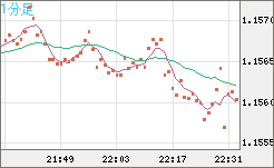豪ドル/ＮＺドルチャート（AUD/NZD）1分足
