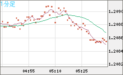 豪ドル/ＮＺドルチャート（AUD/NZD）1分足