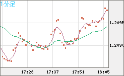 豪ドル/ＮＺドルチャート（AUD/NZD）1分足