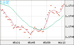 豪ドル/ＮＺドルチャート（AUD/NZD）1分足