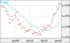 豪ドル/ＮＺドルチャート（AUD/NZD）1分足