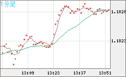 豪ドル/ＮＺドルチャート（AUD/NZD）1分足