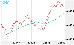豪ドル/ＮＺドルチャート（AUD/NZD）1分足