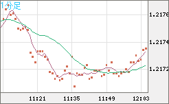 豪ドル/ＮＺドルチャート（AUD/NZD）1分足