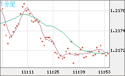 豪ドル/ＮＺドルチャート（AUD/NZD）1分足