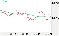 豪ドル/ＮＺドルチャート（AUD/NZD）1分足