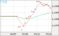 豪ドル/ＮＺドルチャート（AUD/NZD）1分足