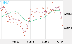 豪ドル/ＮＺドルチャート（AUD/NZD）1分足