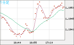 豪ドル/ＮＺドルチャート（AUD/NZD）1分足