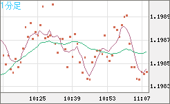 豪ドル/ＮＺドルチャート（AUD/NZD）1分足