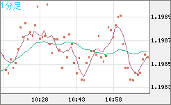 豪ドル/ＮＺドルチャート（AUD/NZD）1分足