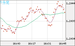 豪ドル/ＮＺドルチャート（AUD/NZD）1分足