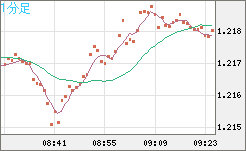 豪ドル/ＮＺドルチャート（AUD/NZD）1分足