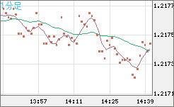 豪ドル/ＮＺドルチャート（AUD/NZD）1分足