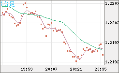 豪ドル/ＮＺドルチャート（AUD/NZD）1分足