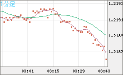 豪ドル/ＮＺドルチャート（AUD/NZD）1分足
